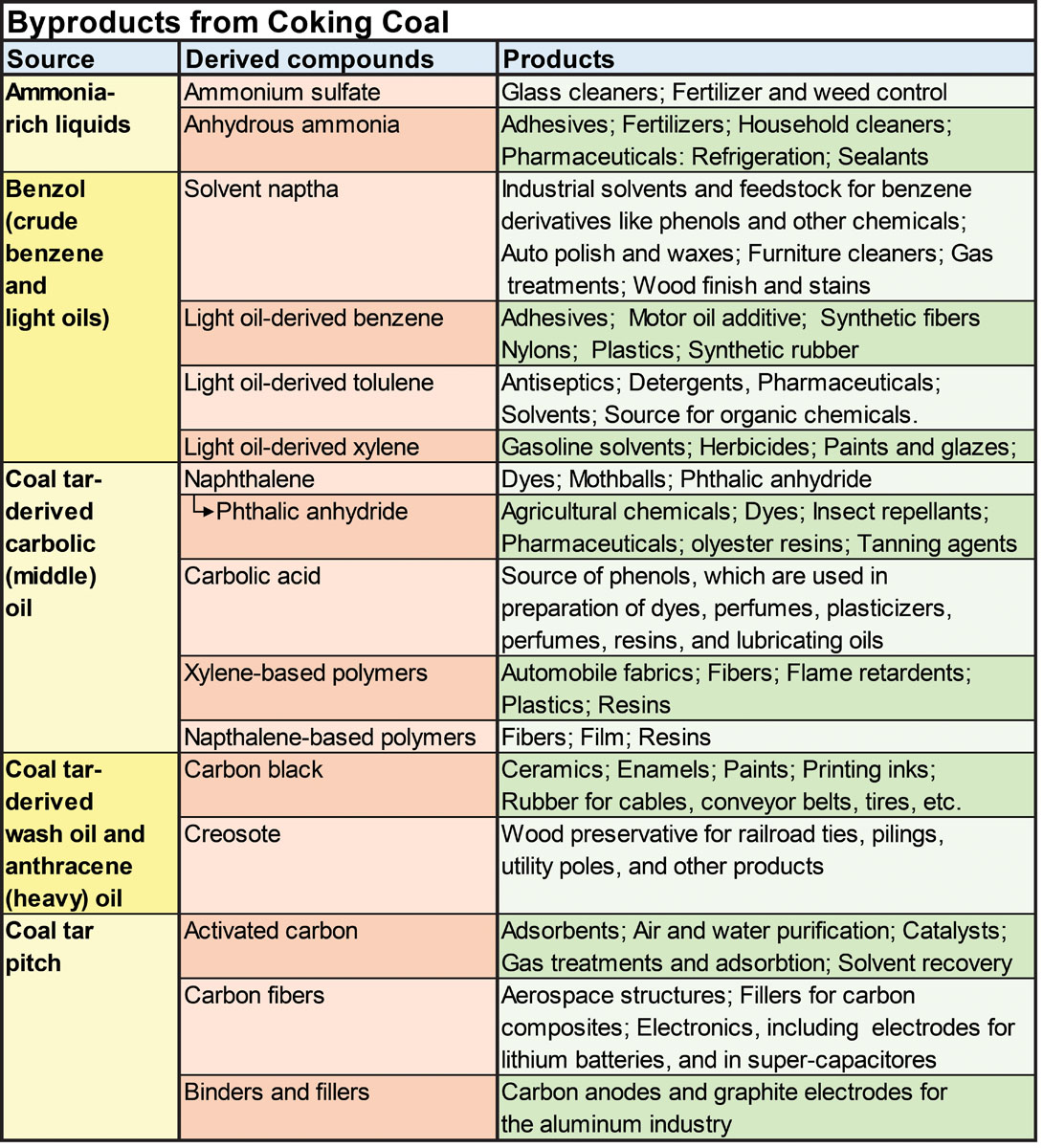 Chemicals from Coking Metallurgical Coal, Kentucky Geological Survey